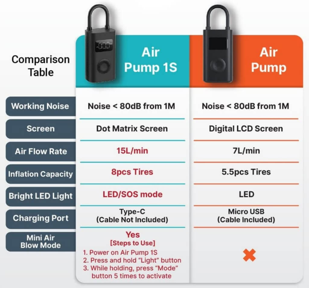 Xiaomi Mijia 1S MJCQB04QJ Taşınabilir 150PSI Hava Pompası